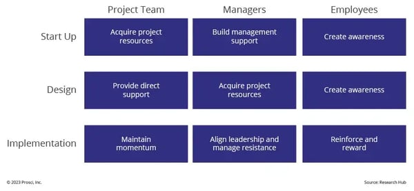 A chart showing the roles of different types of change sponsors